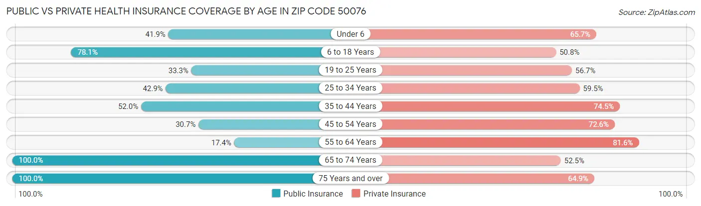 Public vs Private Health Insurance Coverage by Age in Zip Code 50076