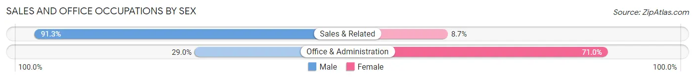 Sales and Office Occupations by Sex in Zip Code 50076