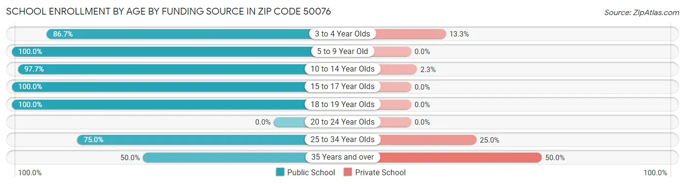 School Enrollment by Age by Funding Source in Zip Code 50076