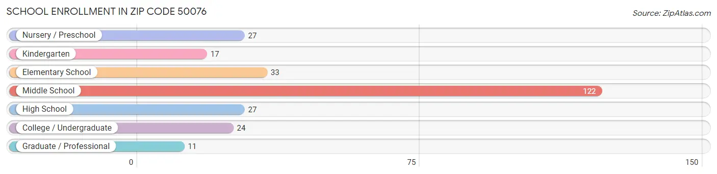 School Enrollment in Zip Code 50076