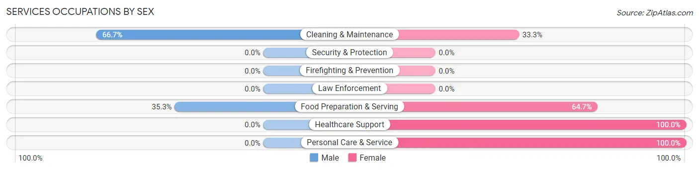 Services Occupations by Sex in Zip Code 50076