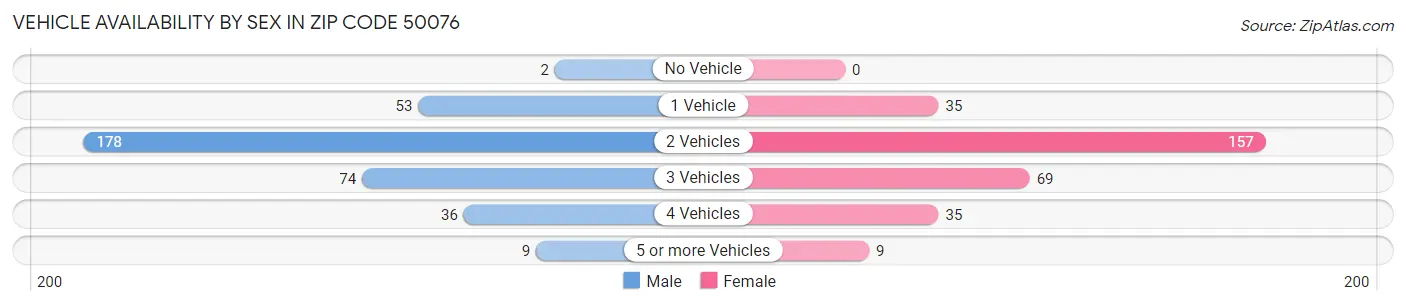 Vehicle Availability by Sex in Zip Code 50076