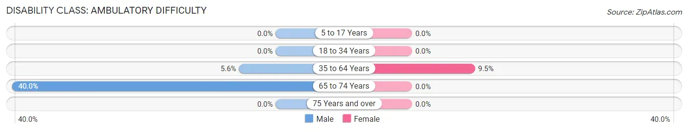 Disability in Zip Code 50078: <span>Ambulatory Difficulty</span>