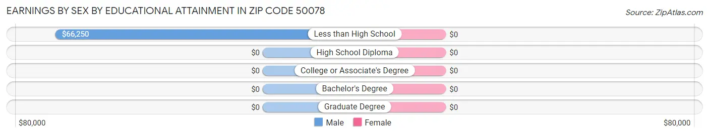 Earnings by Sex by Educational Attainment in Zip Code 50078