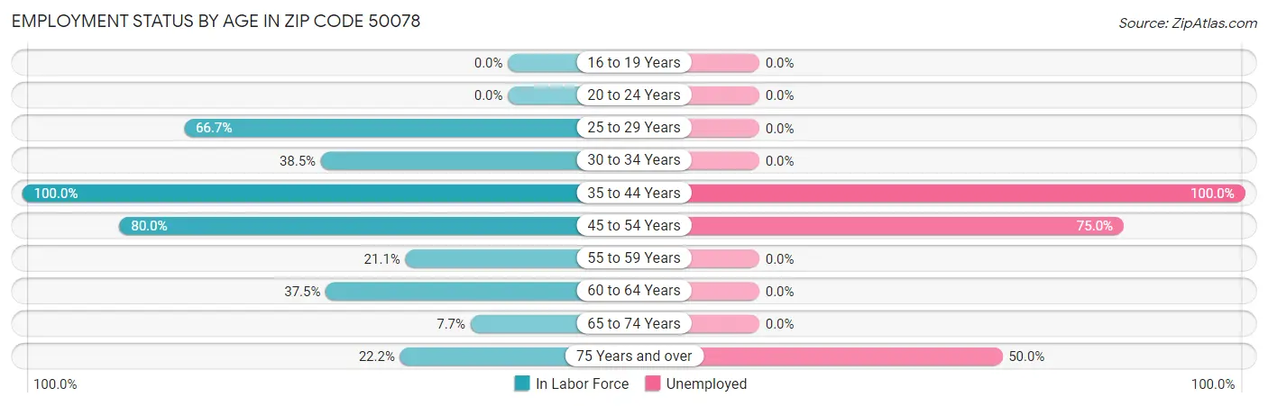 Employment Status by Age in Zip Code 50078