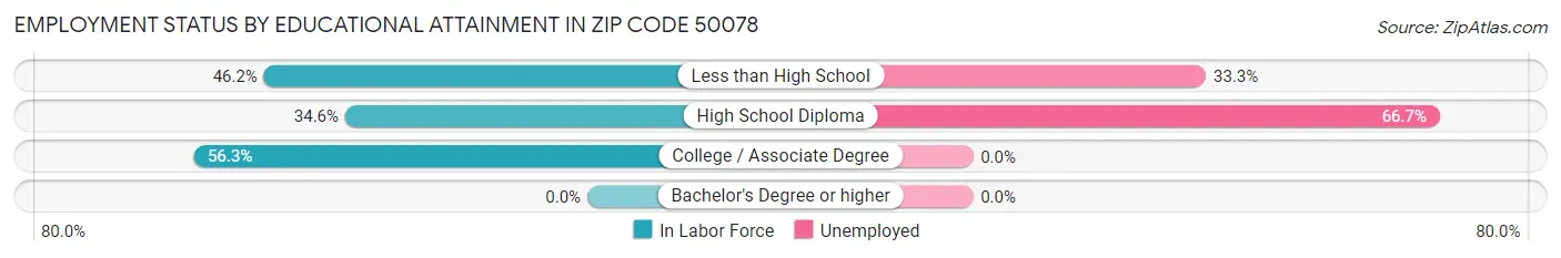 Employment Status by Educational Attainment in Zip Code 50078