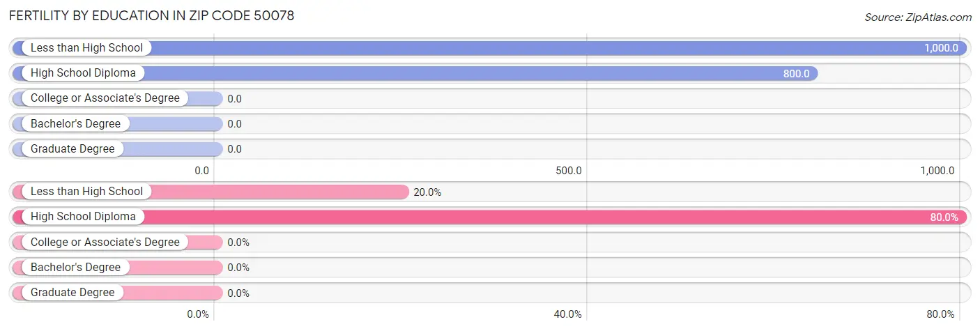 Female Fertility by Education Attainment in Zip Code 50078