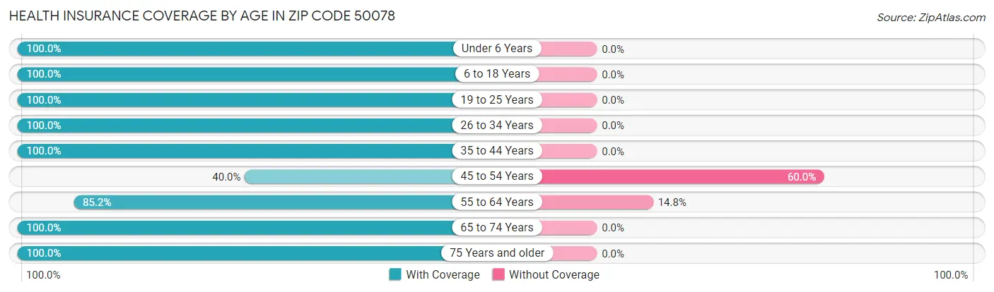 Health Insurance Coverage by Age in Zip Code 50078