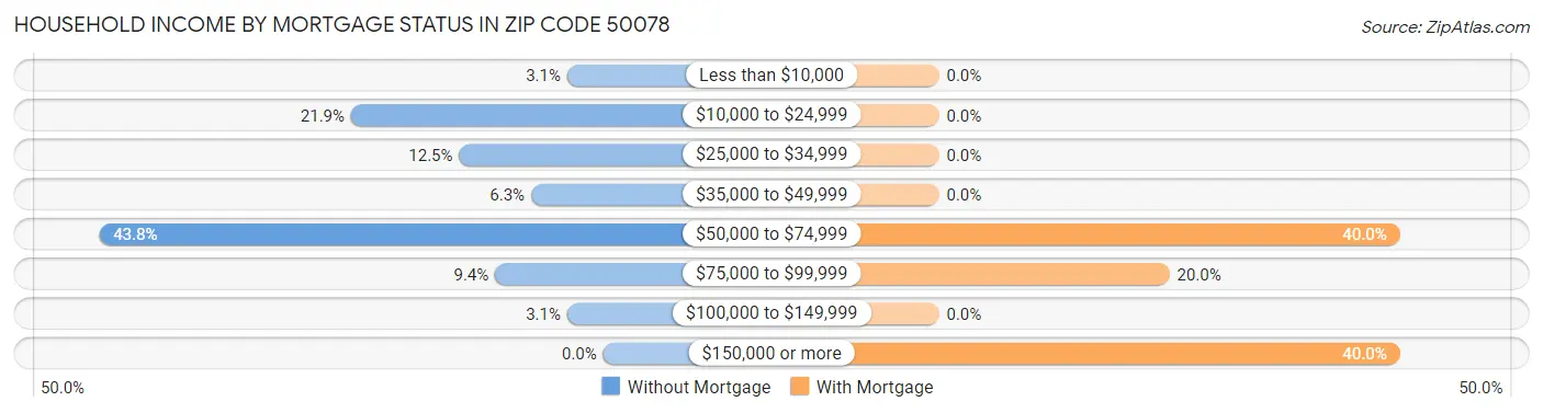 Household Income by Mortgage Status in Zip Code 50078