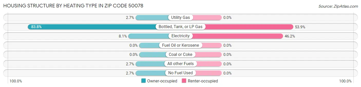 Housing Structure by Heating Type in Zip Code 50078