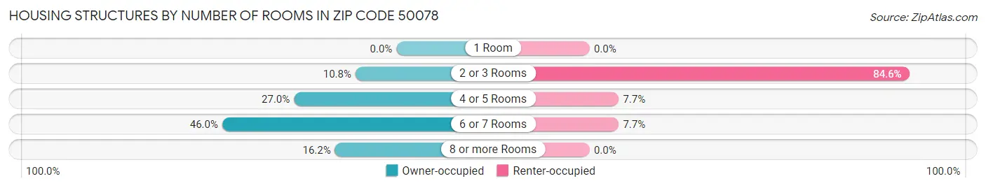 Housing Structures by Number of Rooms in Zip Code 50078