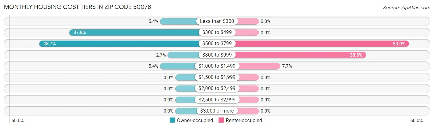 Monthly Housing Cost Tiers in Zip Code 50078