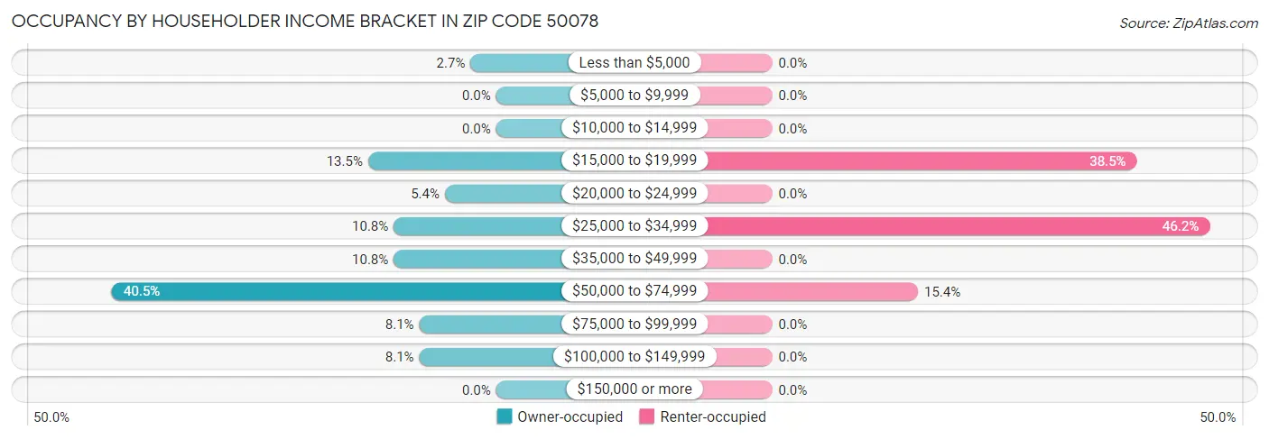 Occupancy by Householder Income Bracket in Zip Code 50078
