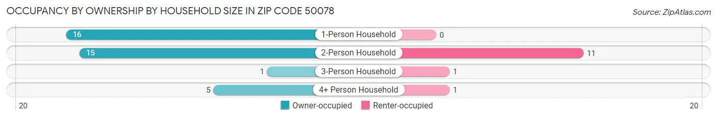 Occupancy by Ownership by Household Size in Zip Code 50078