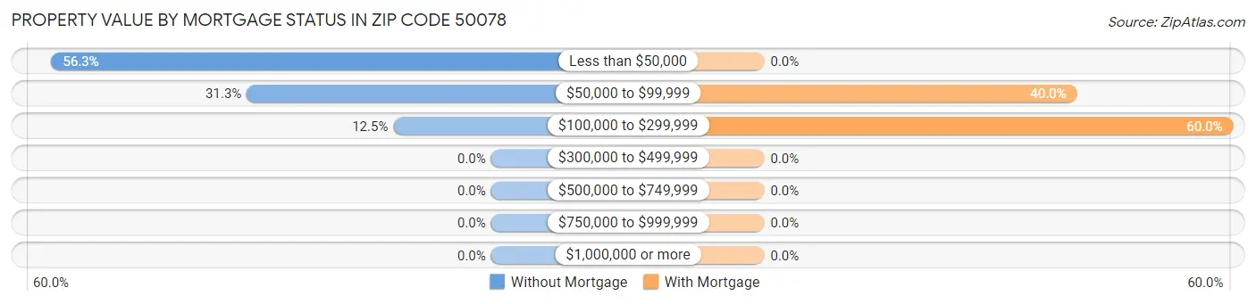 Property Value by Mortgage Status in Zip Code 50078
