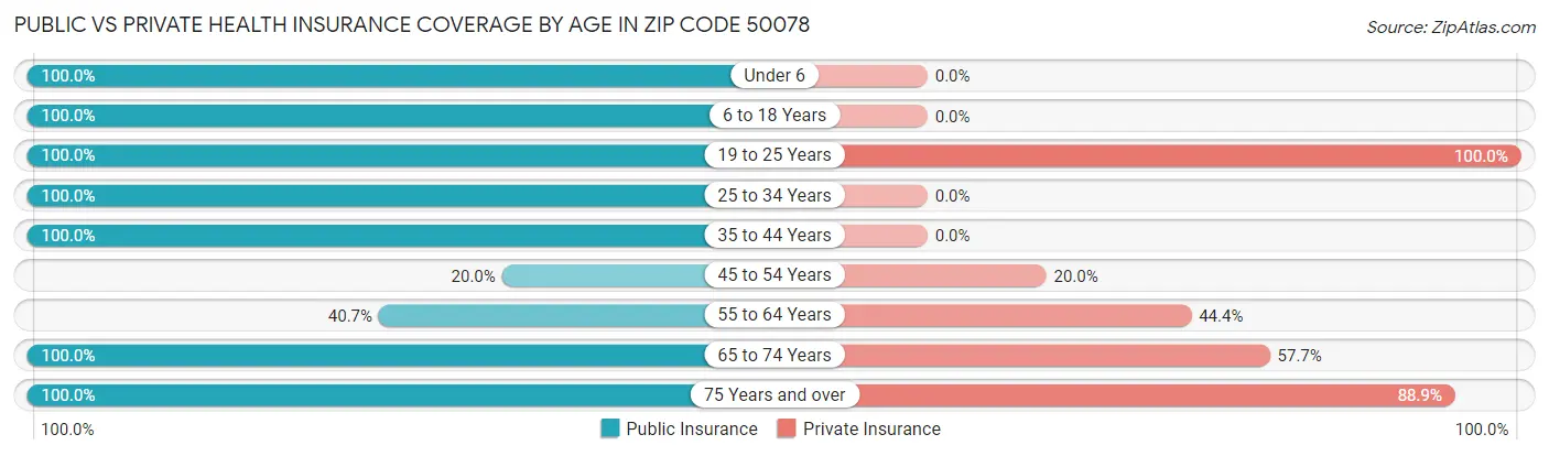 Public vs Private Health Insurance Coverage by Age in Zip Code 50078