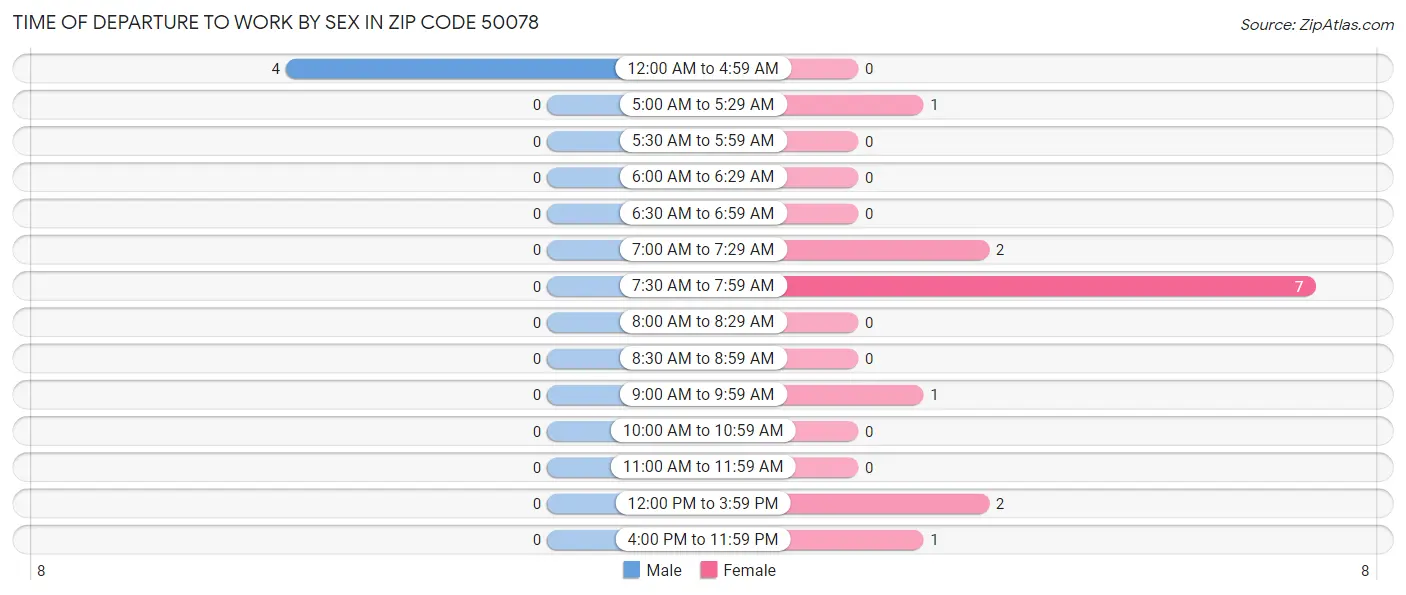 Time of Departure to Work by Sex in Zip Code 50078