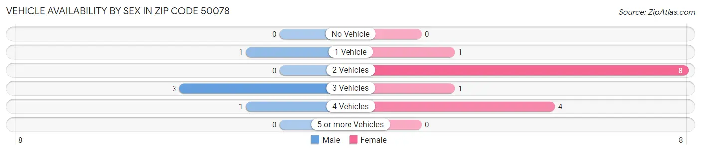 Vehicle Availability by Sex in Zip Code 50078