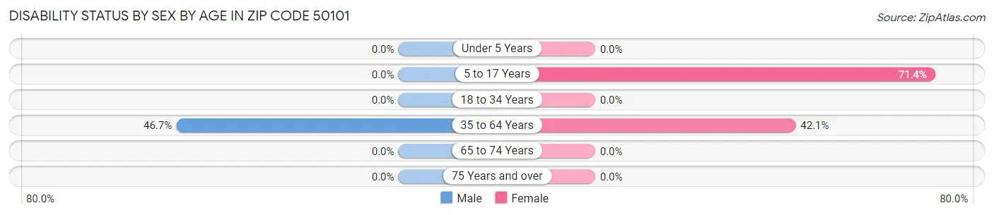 Disability Status by Sex by Age in Zip Code 50101