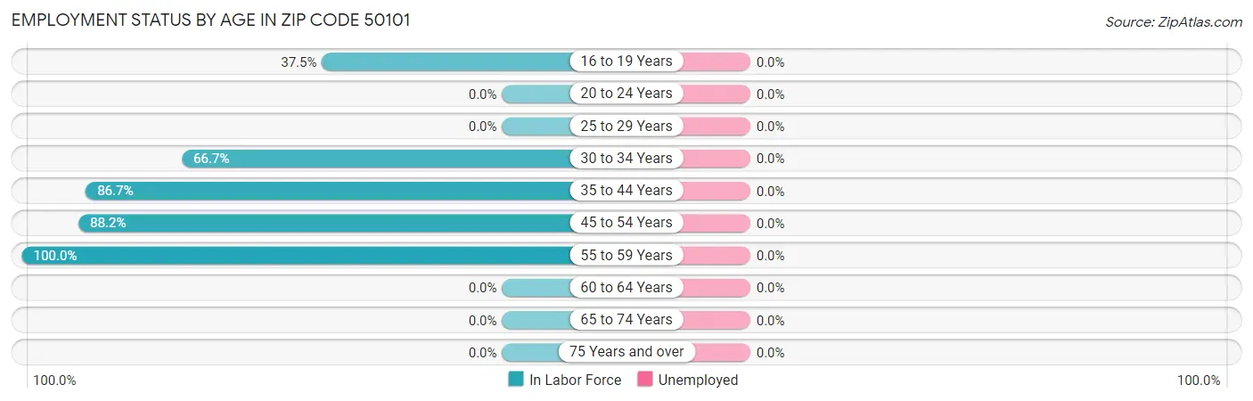 Employment Status by Age in Zip Code 50101