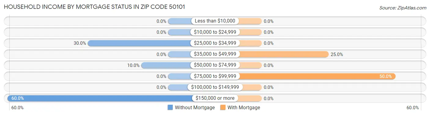 Household Income by Mortgage Status in Zip Code 50101