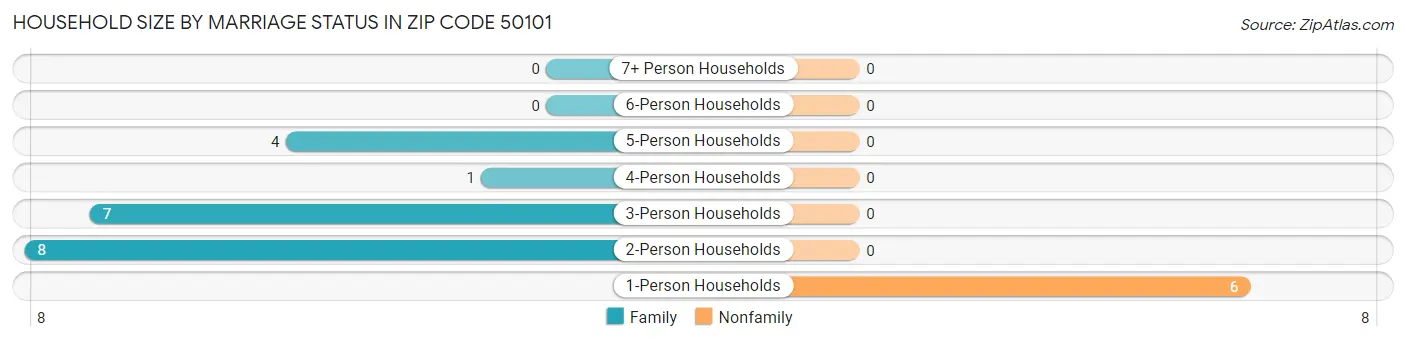 Household Size by Marriage Status in Zip Code 50101