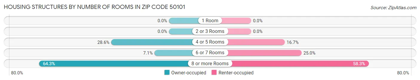 Housing Structures by Number of Rooms in Zip Code 50101
