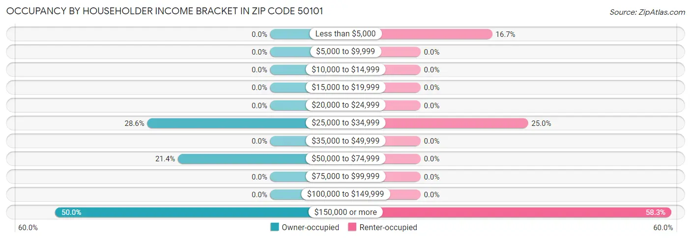 Occupancy by Householder Income Bracket in Zip Code 50101