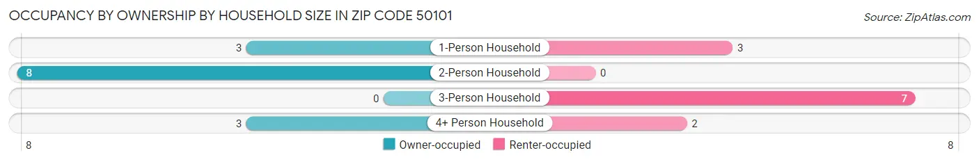 Occupancy by Ownership by Household Size in Zip Code 50101