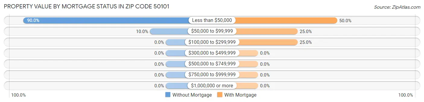 Property Value by Mortgage Status in Zip Code 50101