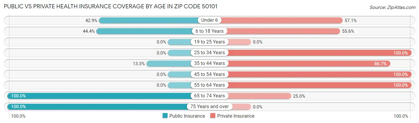 Public vs Private Health Insurance Coverage by Age in Zip Code 50101
