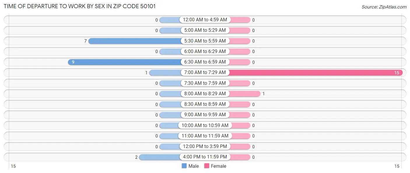 Time of Departure to Work by Sex in Zip Code 50101
