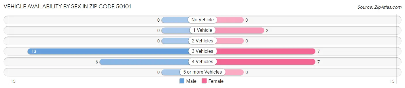 Vehicle Availability by Sex in Zip Code 50101