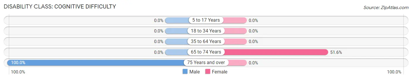 Disability in Zip Code 50102: <span>Cognitive Difficulty</span>