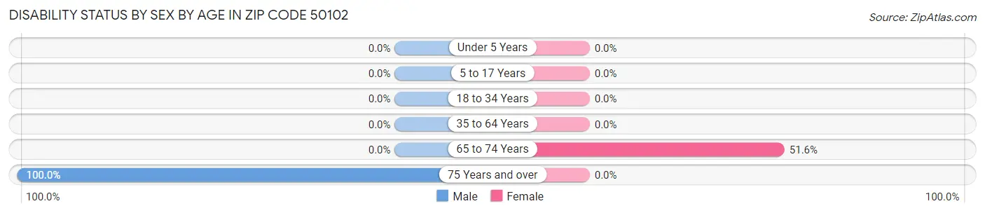 Disability Status by Sex by Age in Zip Code 50102
