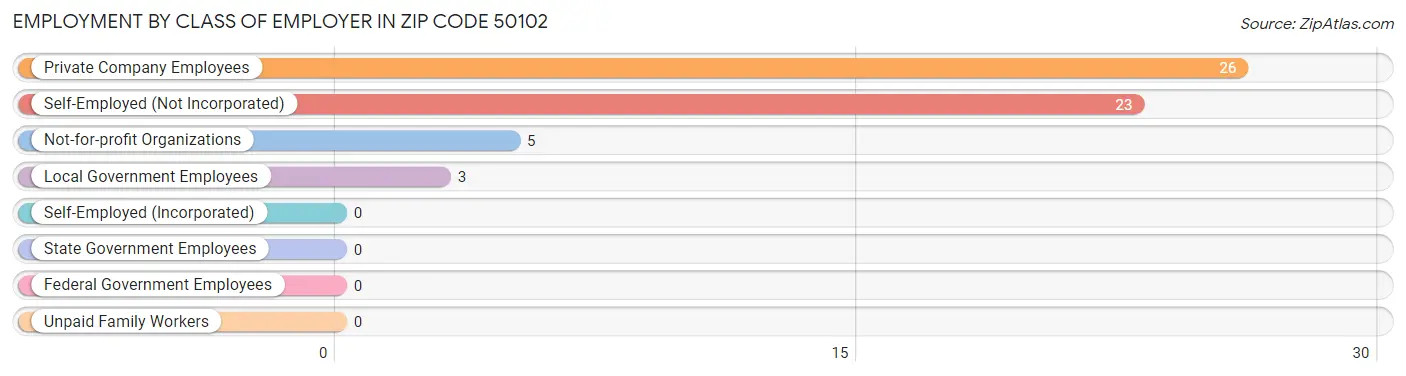 Employment by Class of Employer in Zip Code 50102