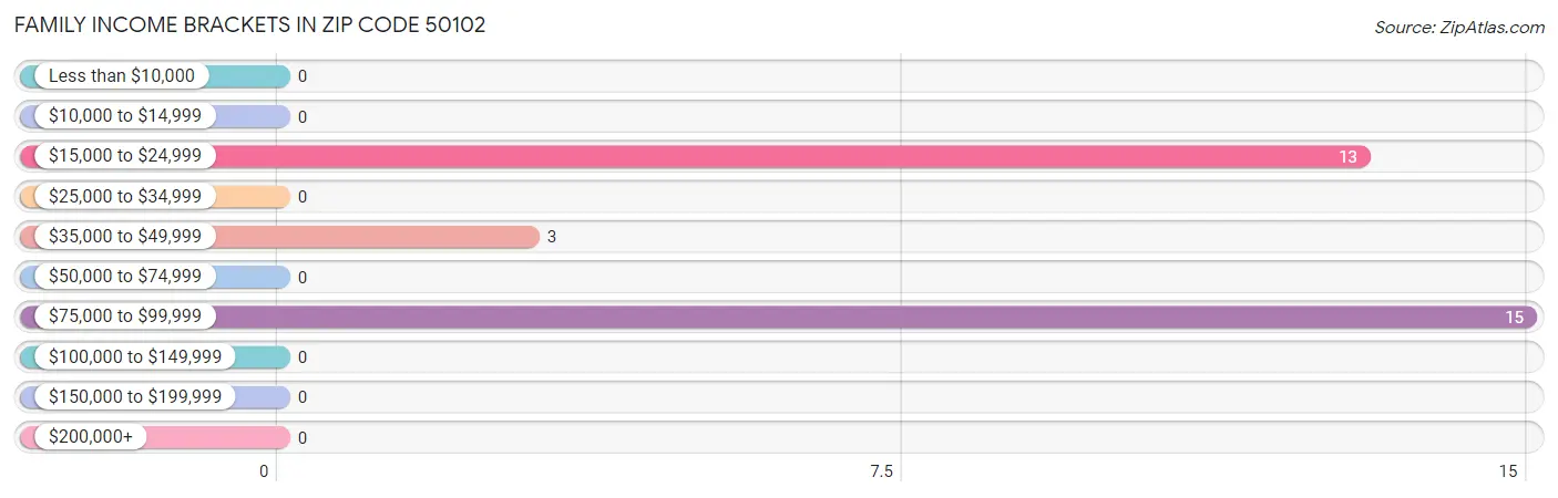 Family Income Brackets in Zip Code 50102