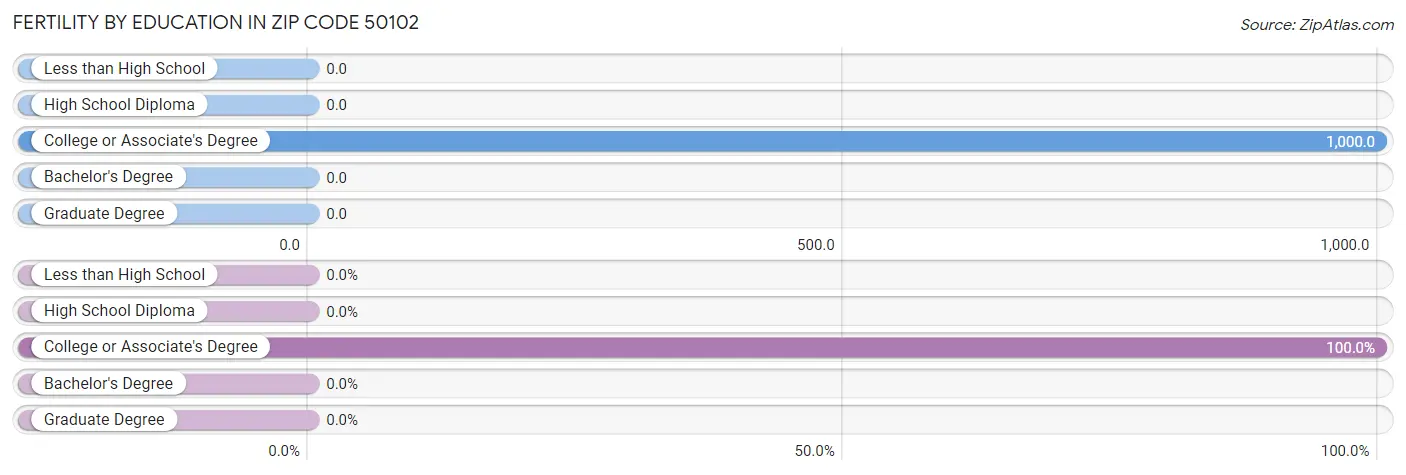 Female Fertility by Education Attainment in Zip Code 50102