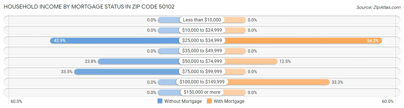 Household Income by Mortgage Status in Zip Code 50102