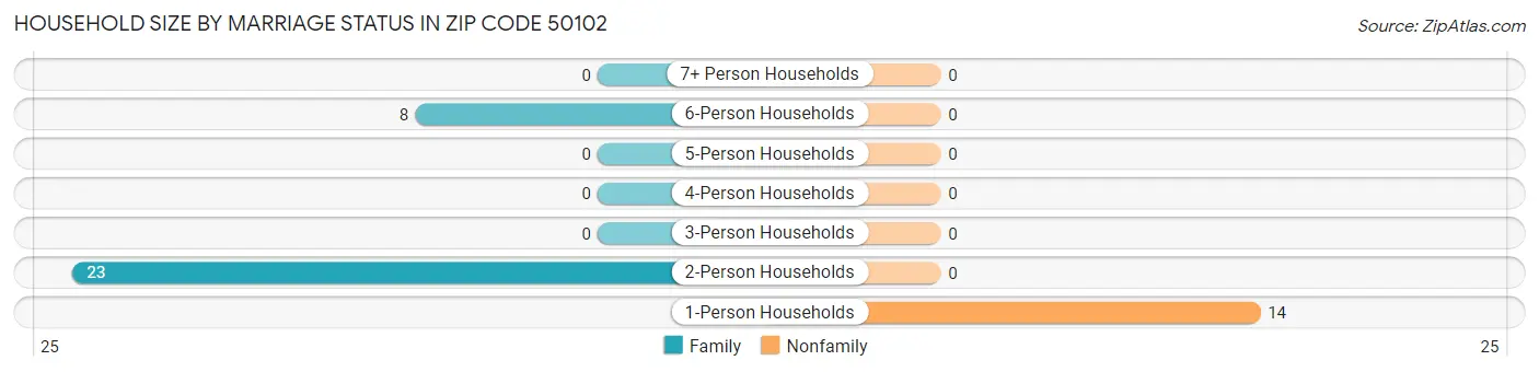 Household Size by Marriage Status in Zip Code 50102