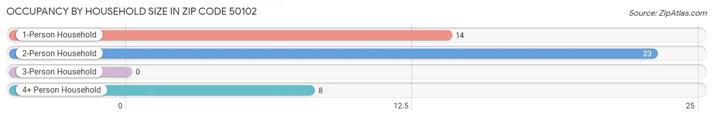 Occupancy by Household Size in Zip Code 50102