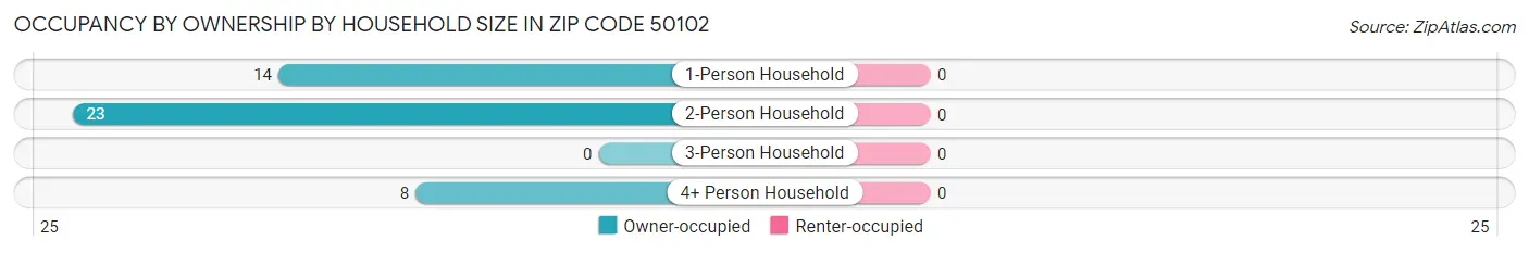 Occupancy by Ownership by Household Size in Zip Code 50102