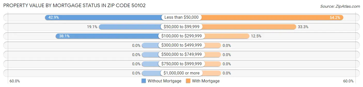 Property Value by Mortgage Status in Zip Code 50102