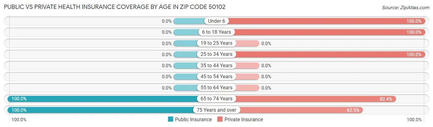Public vs Private Health Insurance Coverage by Age in Zip Code 50102