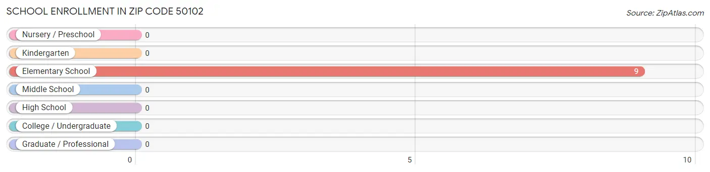 School Enrollment in Zip Code 50102