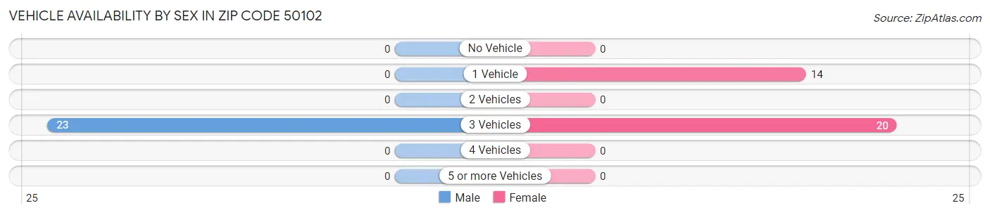 Vehicle Availability by Sex in Zip Code 50102