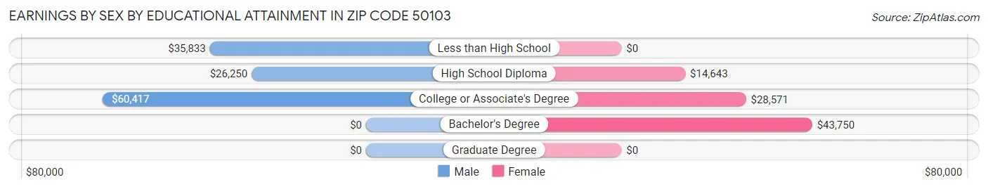 Earnings by Sex by Educational Attainment in Zip Code 50103