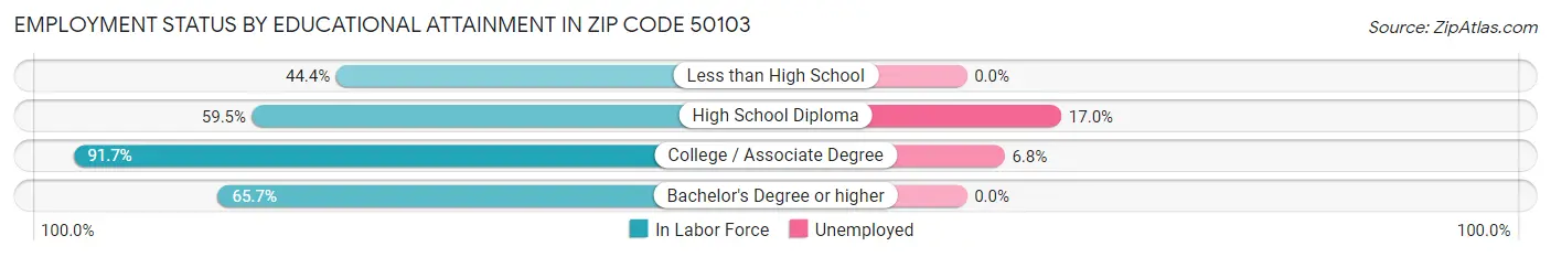 Employment Status by Educational Attainment in Zip Code 50103