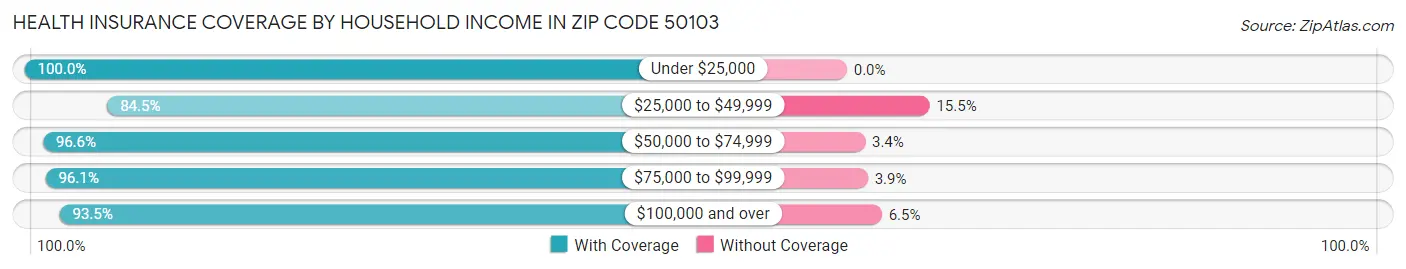 Health Insurance Coverage by Household Income in Zip Code 50103