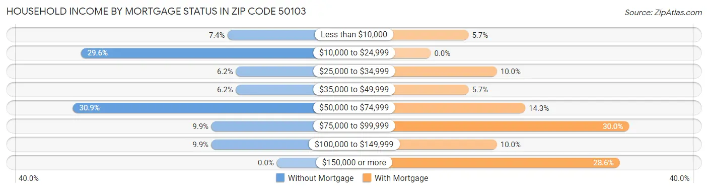Household Income by Mortgage Status in Zip Code 50103